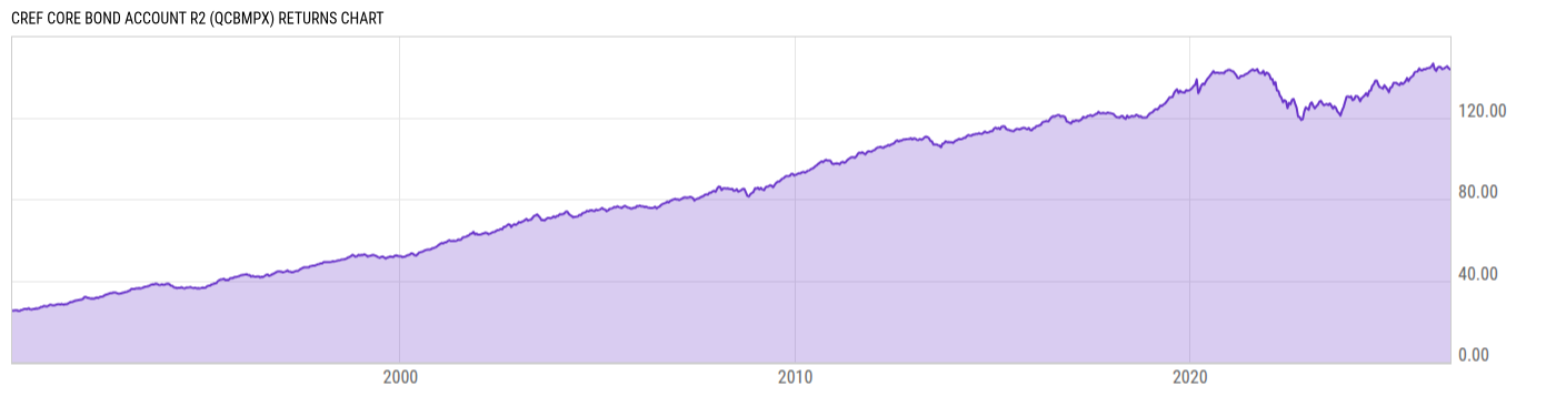 CREF Core Bond Account R2 - Real-Time NAV & Historical Perf…