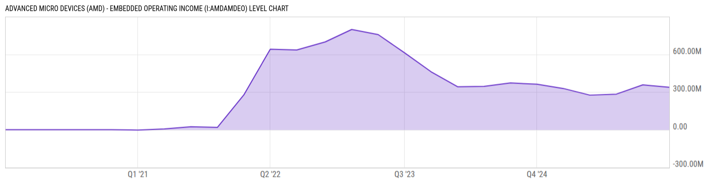 Level Chart
