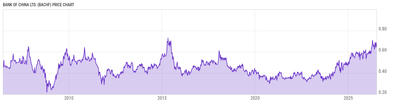 Price Chart