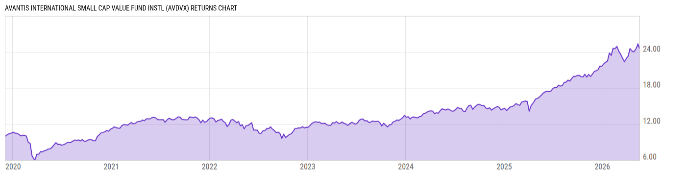 Returns Chart