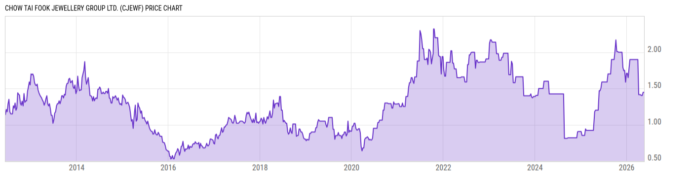 Price Chart