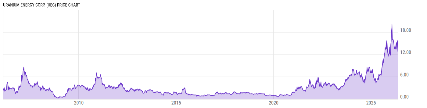 Price Chart
