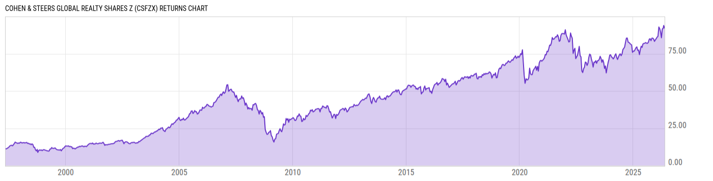 Returns Chart