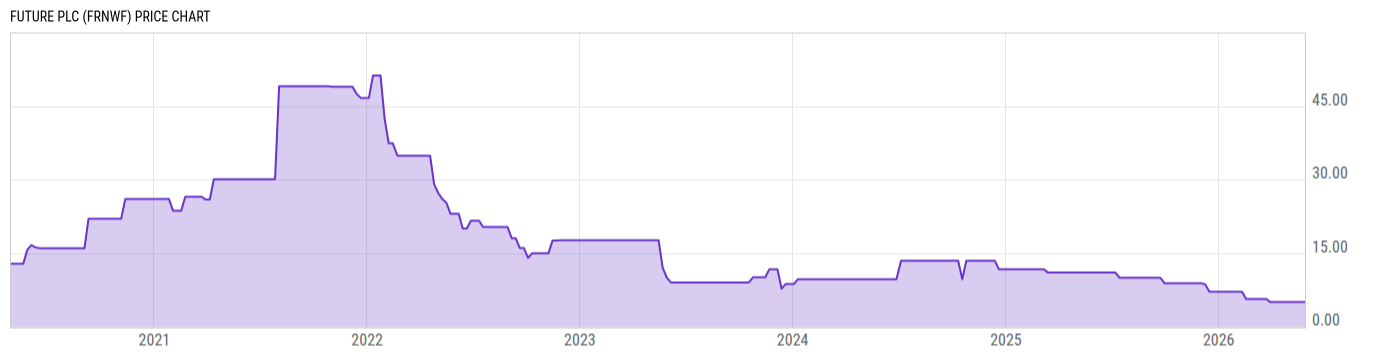 Price Chart