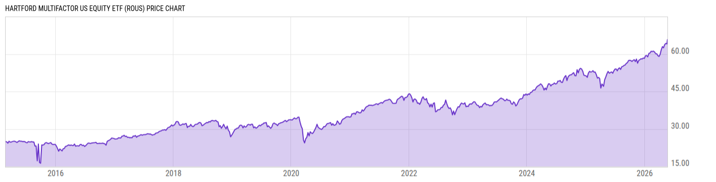 Price Chart