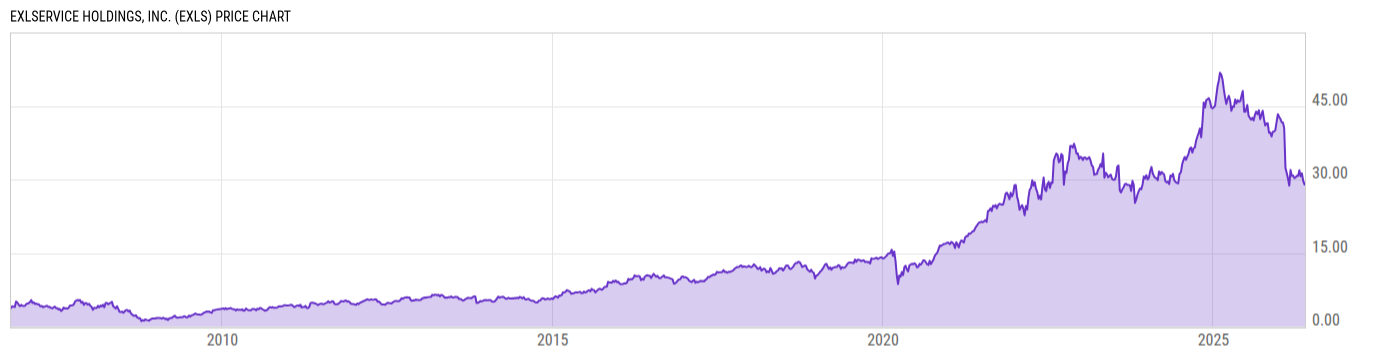 Price Chart