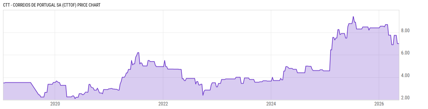 Price Chart