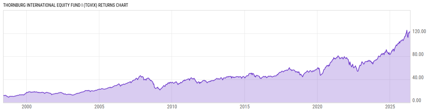 Returns Chart