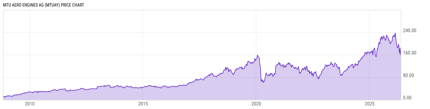 Price Chart