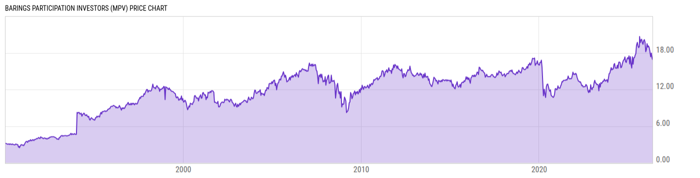 Price Chart