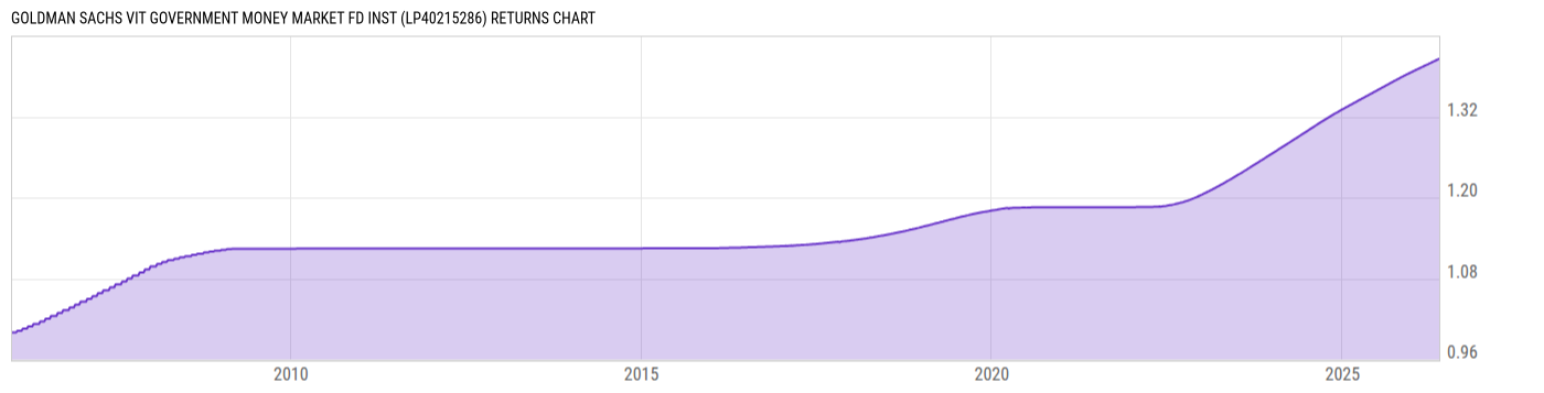 Returns Chart