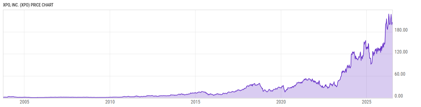 Price Chart