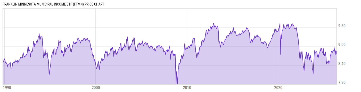 Price Chart
