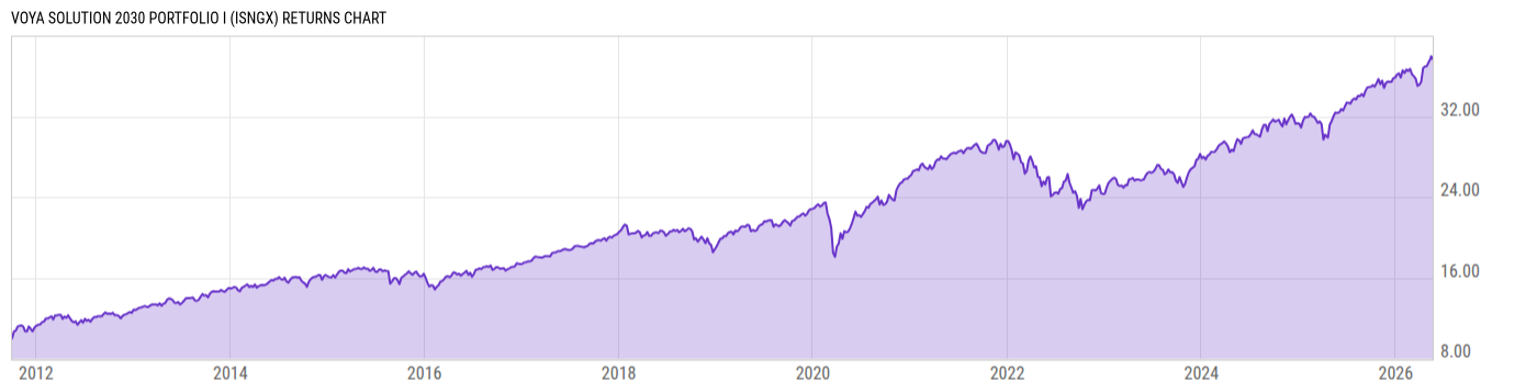 Returns Chart