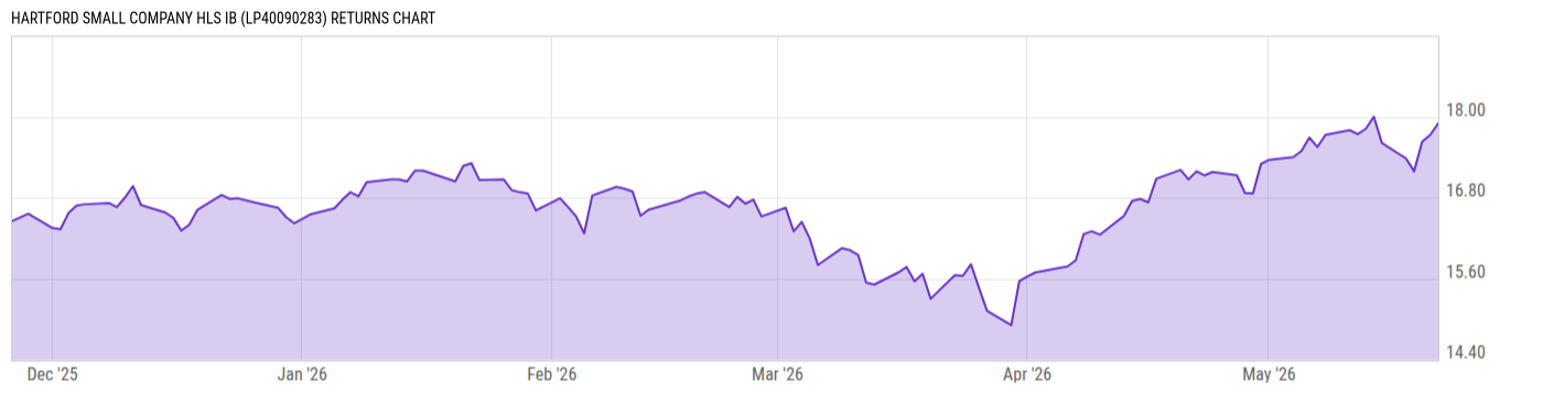 Returns Chart