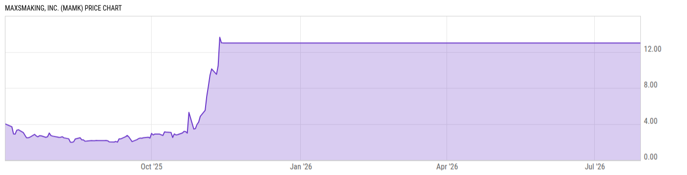 Price Chart