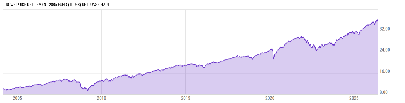 Returns Chart