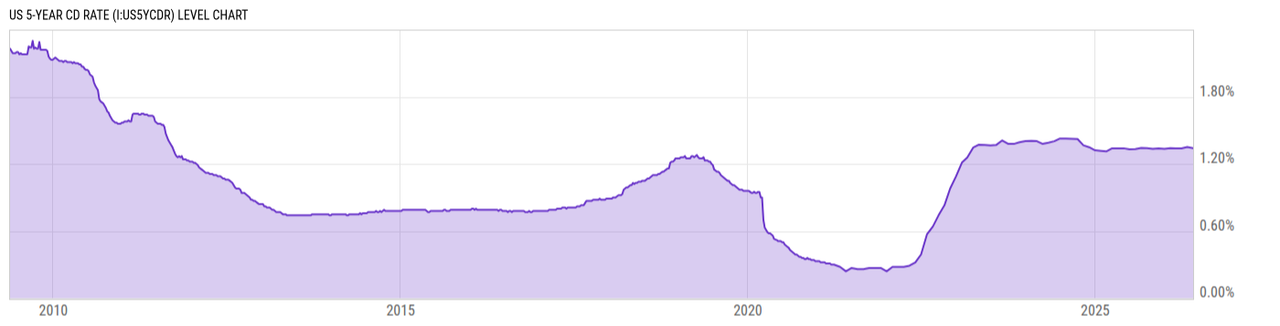 Level Chart