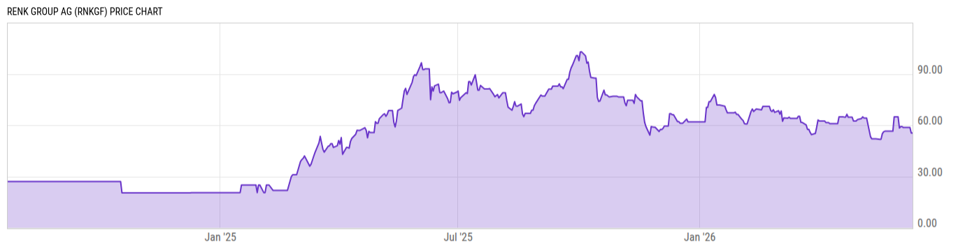 Price Chart
