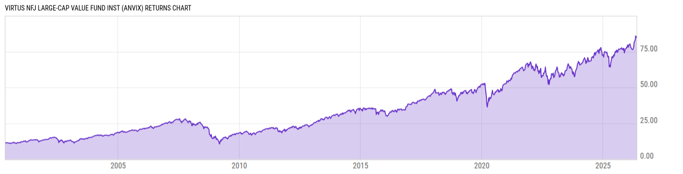 Returns Chart