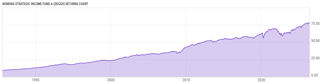 Returns Chart