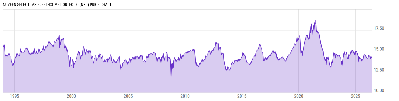 Price Chart