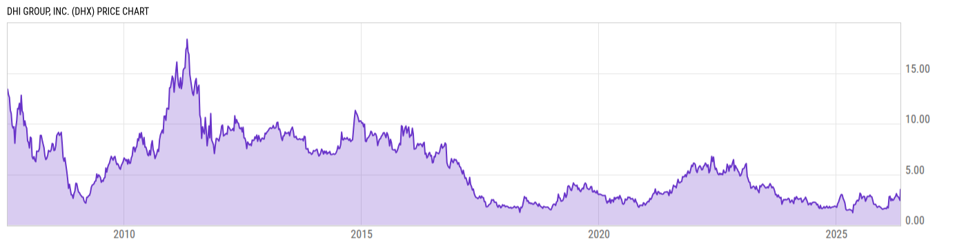 Price Chart