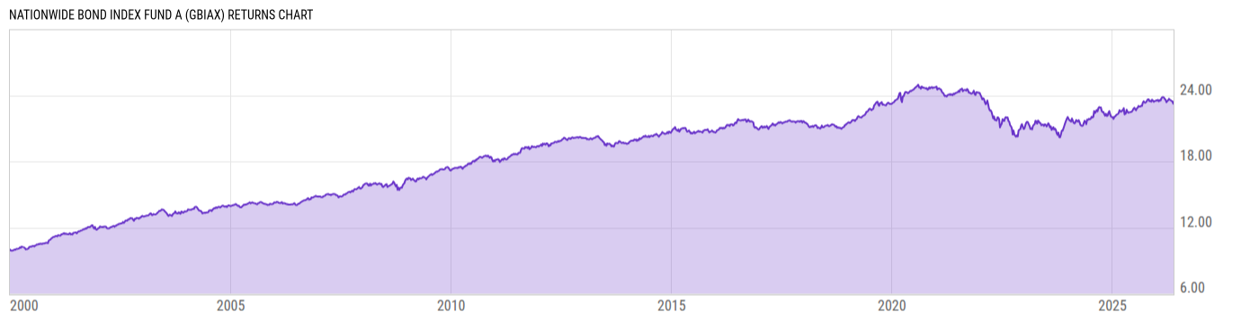 Returns Chart