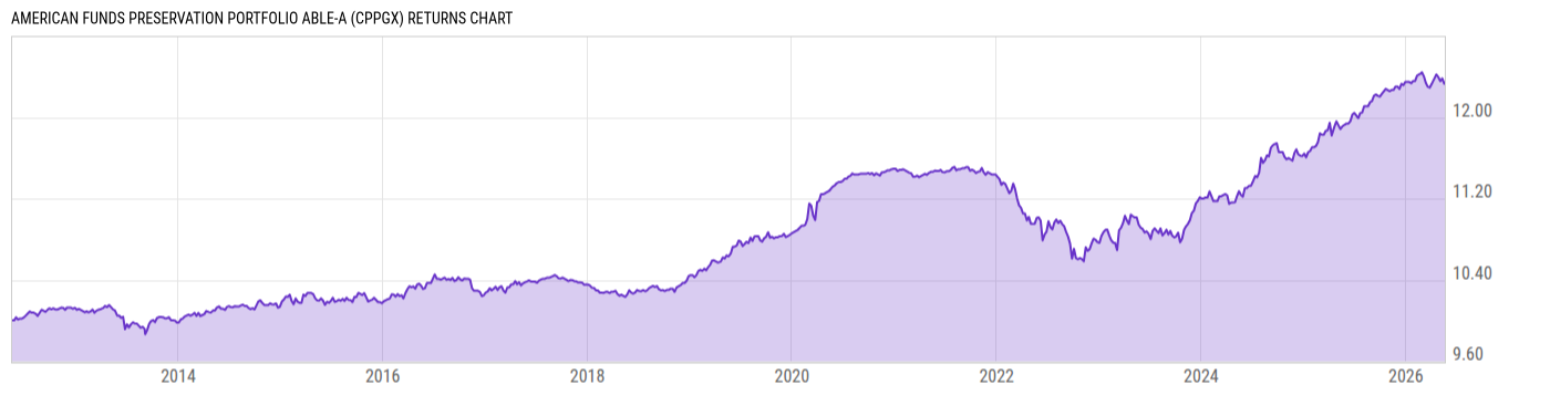 Returns Chart