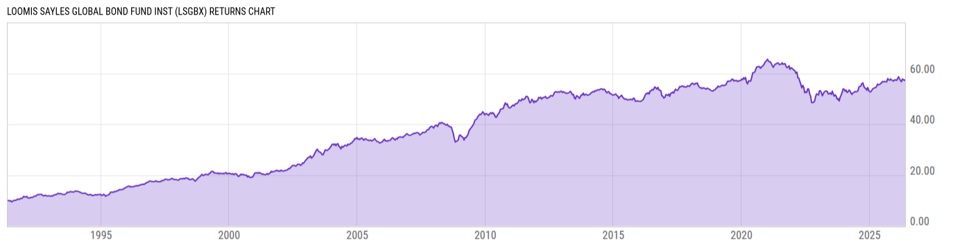Returns Chart