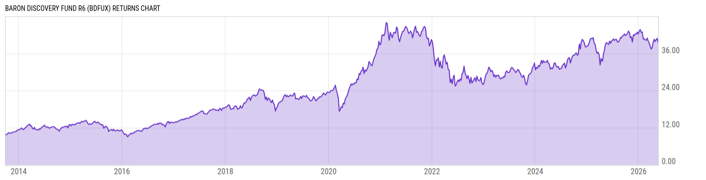 Returns Chart