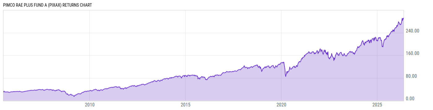 Returns Chart