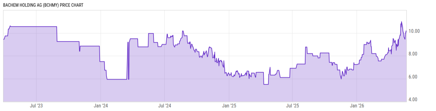 Price Chart