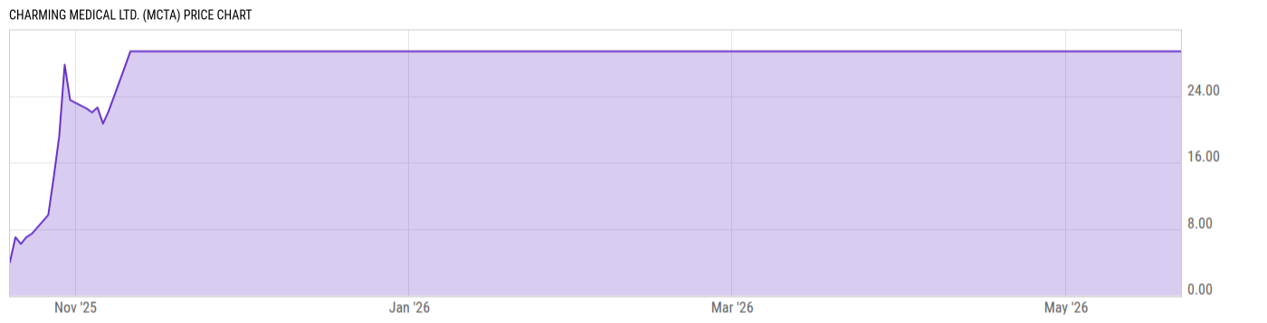 Price Chart