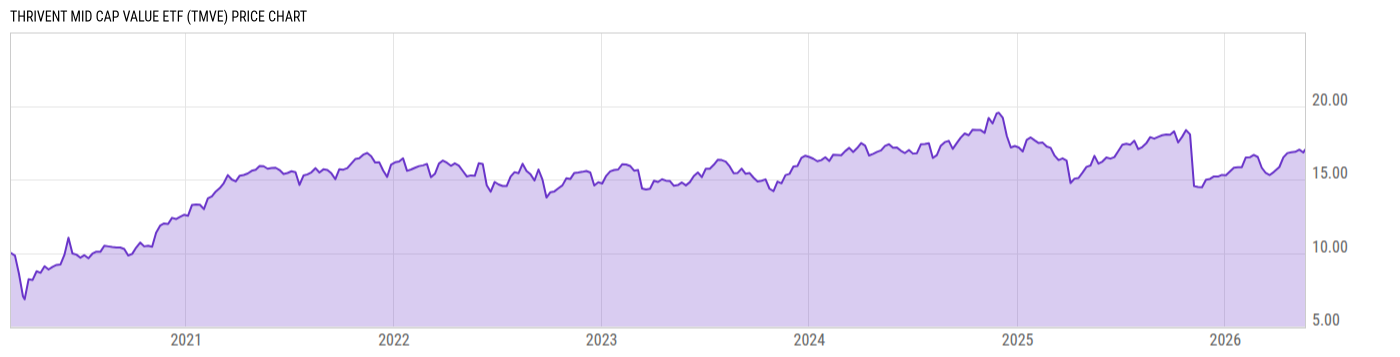 Price Chart