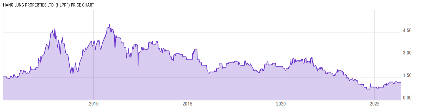 Price Chart