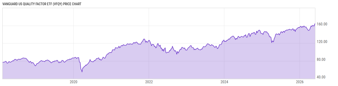 Price Chart