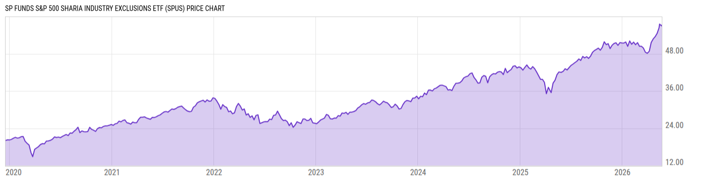 Price Chart