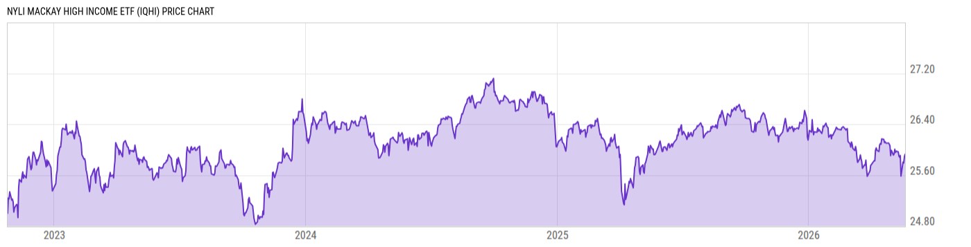 Price Chart