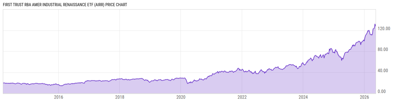 Price Chart