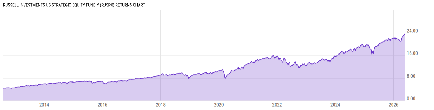 Returns Chart