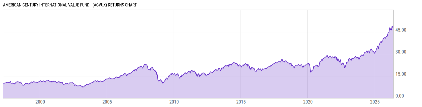 Returns Chart