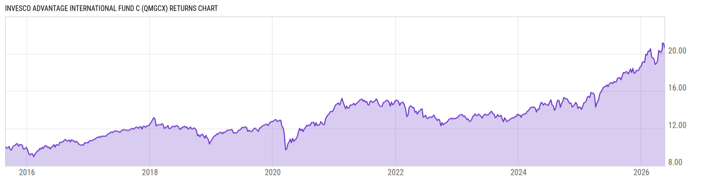 Returns Chart