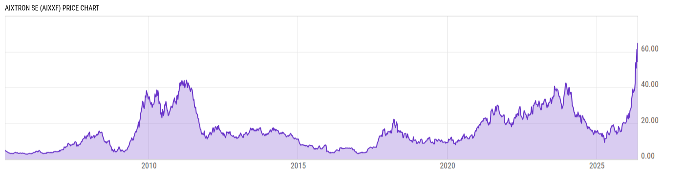 Price Chart
