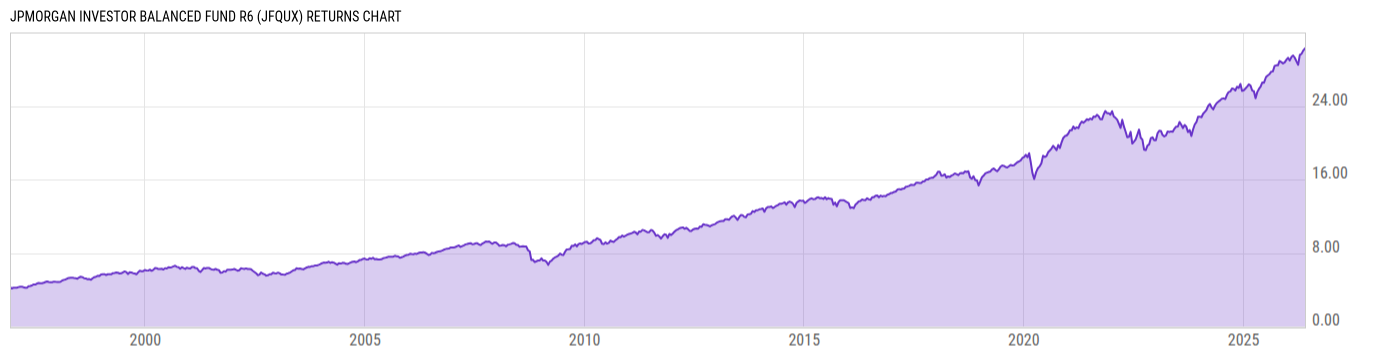 Returns Chart