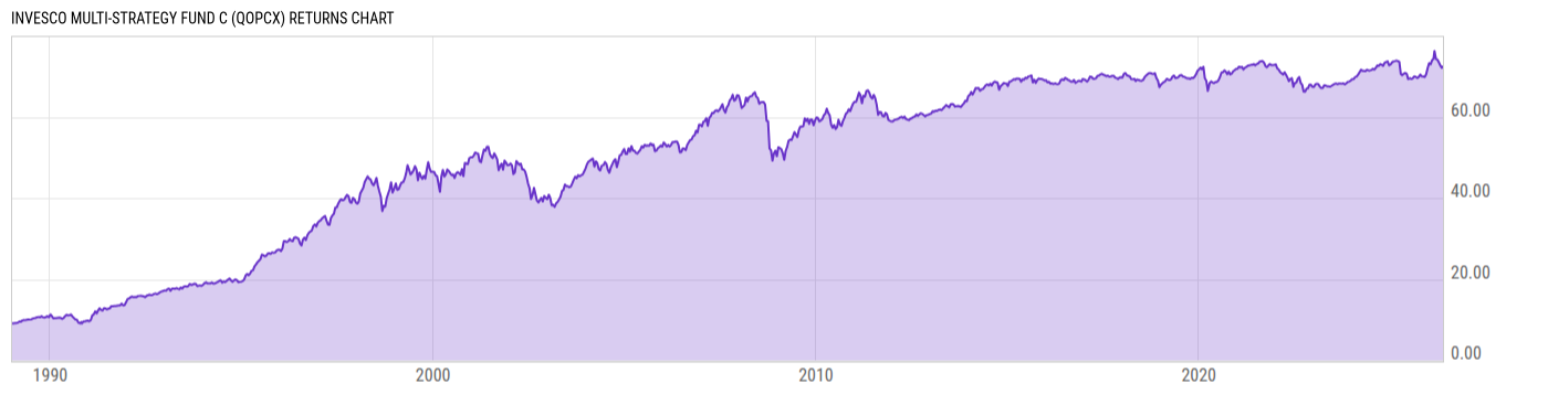 Returns Chart