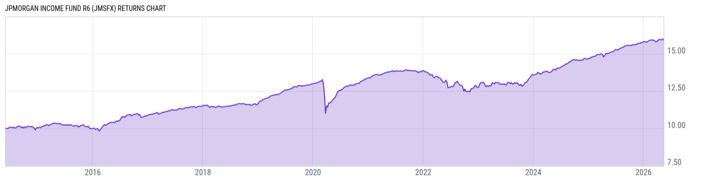 Returns Chart
