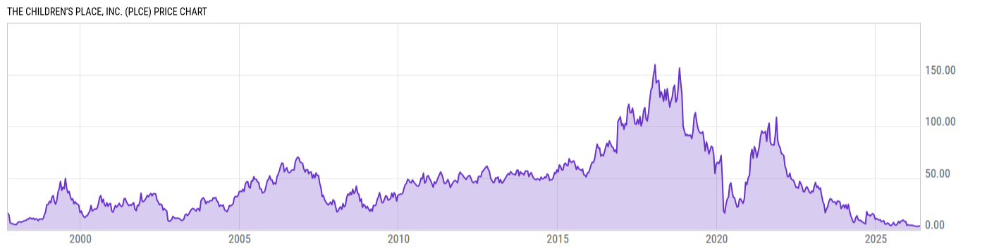 Price Chart