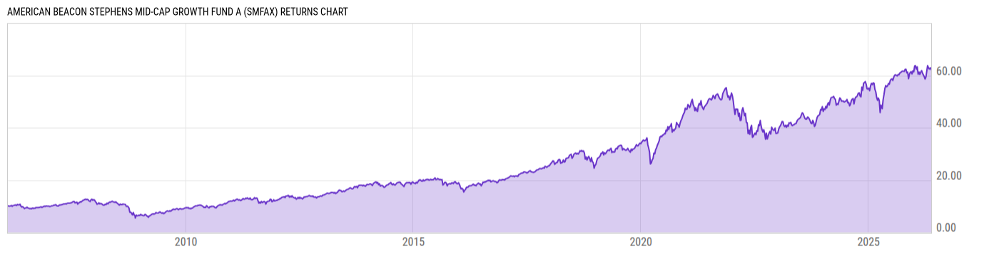 Returns Chart