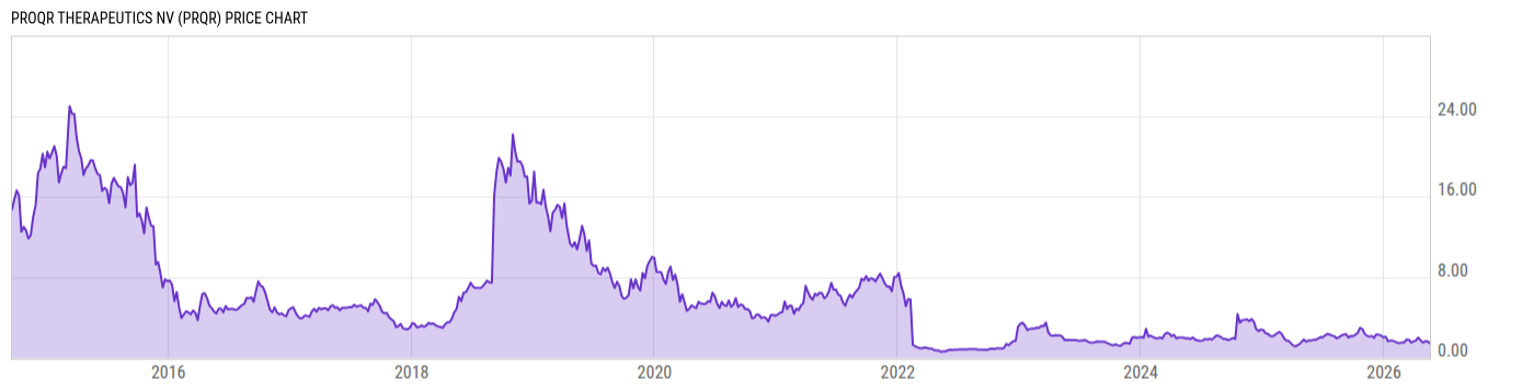Price Chart